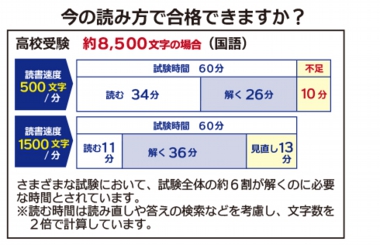速読 今の読み方で合格できますか