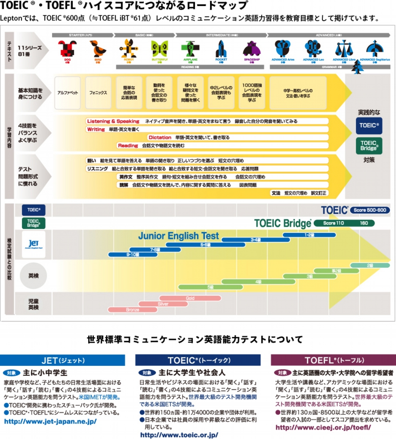 レプトンロードマップ